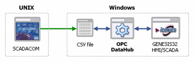 Mukhaizna Oil Field Oman: Optimizing OPC connections with the OPC DataHub