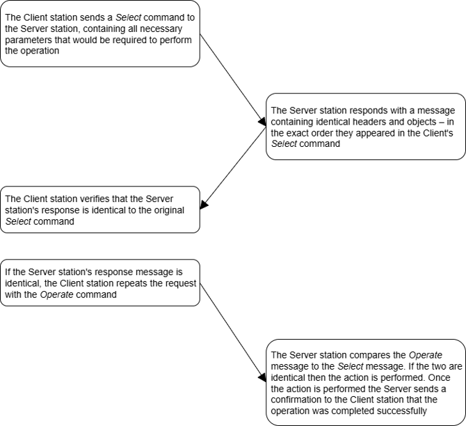 3384 - SelectThenOperate