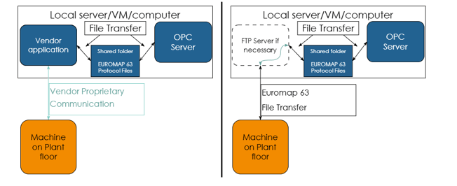 3949 - Euromap63CommsMethods