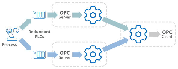 3207 - NetworkedRedundancy